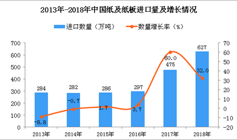 2018年中国纸及纸板进口量为627万吨 同比增长32%
