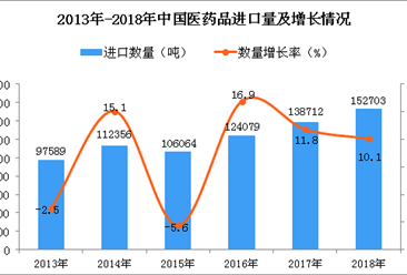 2018年中国医药品进口量同比增长10.1%