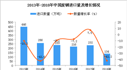 2018年中国废钢进口量为134万吨 同比下降42.2%
