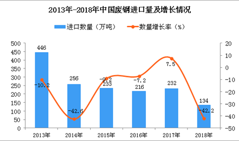 2018年中国废钢进口量为134万吨 同比下降42.2%