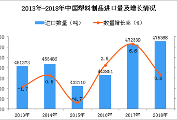 2018年中国塑料制品进口量同比增长0.6%