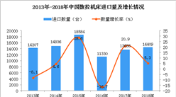 2018年中国数控机床进口量为1.44万台 同比增长5.3%