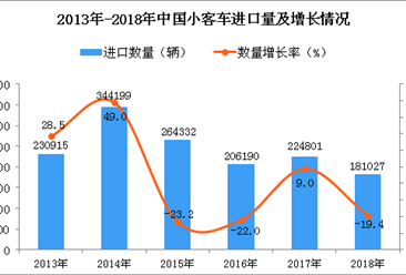 2018年中國小客車進口量為18.1萬輛 同比下降19.4%