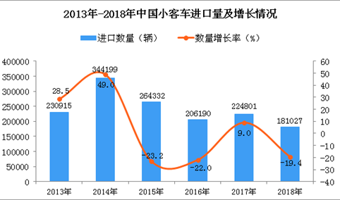 2018年中国小客车进口量为18.1万辆 同比下降19.4%