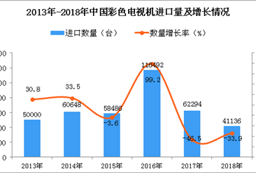 2018年中国彩色电视机进口量同比下降33.9%