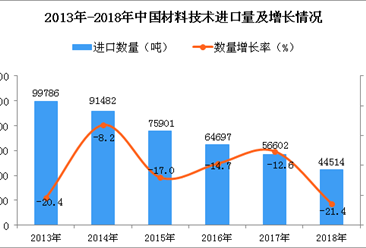 2018年中国材料技术进口量同比下降21.4%（图）