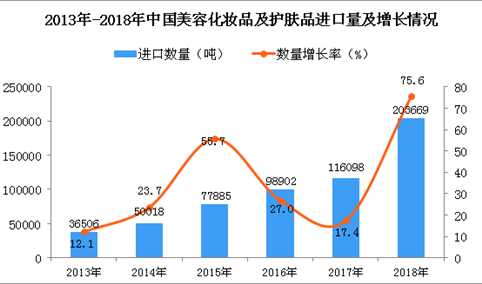 2018年中国美容化妆品及护肤品进口数量及金额增长情况分析