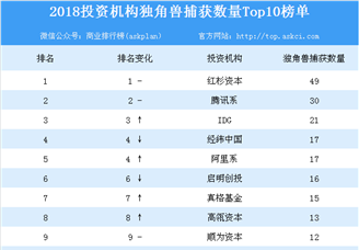 2018投资机构独角兽捕获数量Top10排名：红杉资本位列榜首（附榜单）