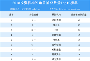 2018投资机构独角兽捕获数量Top10排名：红杉资本位列榜首（附榜单）