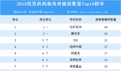 2018投资机构独角兽捕获数量Top10排名：红杉资本位列榜首（附榜单）