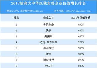 2018胡润大中华区独角兽186家企业估值超5万亿 19家企业估值增长一倍以上