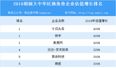 2018胡润大中华区独角兽186家企业估值超5万亿 19家企业估值增长一倍以上