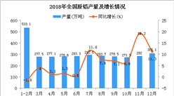 2018年1-12月全国原铝产量为3580.2万吨 同比增长7.4%