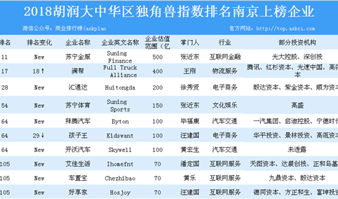 2018胡润大中华区独角兽指数排名南京上榜企业汇总一览（表）