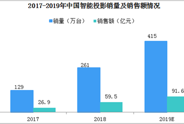 資本紛紛加碼智能投影行業  2019年中國智能投影發展分析（圖）