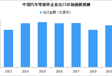 2019年中国汽车零部件出口市场规模预测：将超600亿美元（附图表）