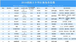 2018胡润大中华区独角兽指数榜单出炉：蚂蚁金服位列榜首（附详细排名）