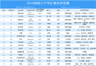2018胡润大中华区独角兽指数榜单出炉：蚂蚁金服位列榜首（附详细排名）