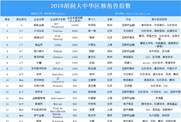 2018胡润大中华区独角兽指数榜单出炉：蚂蚁金服位列榜首（附详细排名）