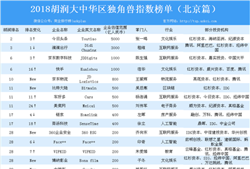 2018胡润大中华区独角兽指数榜单（北京篇）