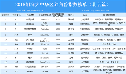 2018胡润大中华区独角兽指数榜单（北京篇）