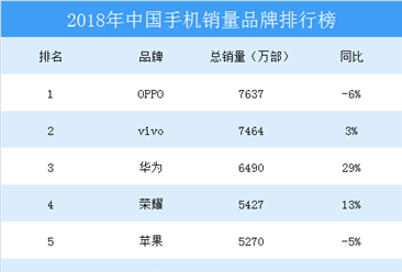 2018年中国智能手机销量排行榜