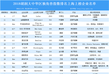 2018胡润大中华区独角兽指数排名上海上榜企业名单