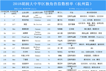 2018胡润大中华区独角兽指数榜单（杭州篇）