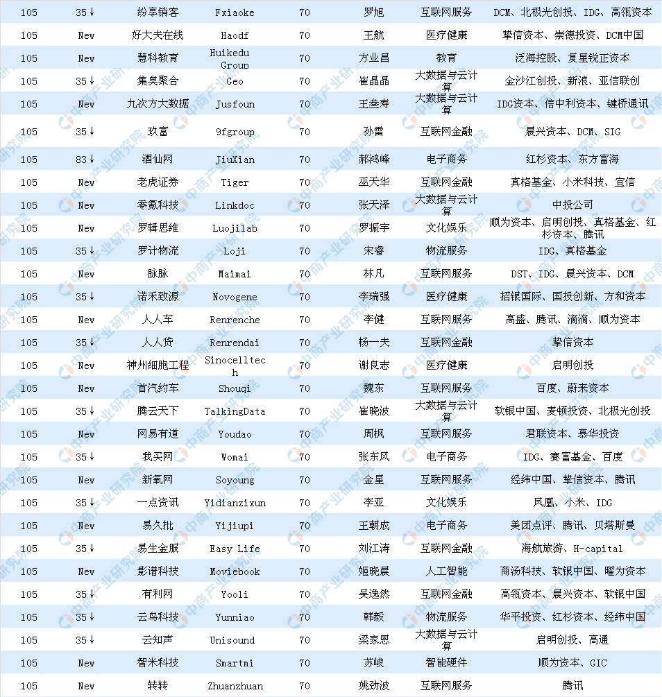 2018胡润大中华区独角兽指数榜单(北京篇)