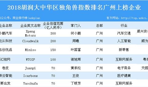 2018胡润大中华区独角兽指数排名（广州上榜企业）