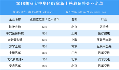2018胡润大中华区97家新上榜独角兽企业名单