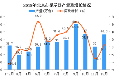 2018年北京市顯示器產量同比增長11.3%