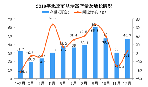 2018年北京市显示器产量同比增长11.3%