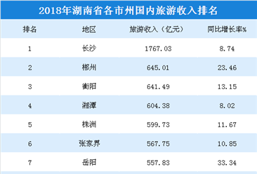 2018年湖南各市州國內旅游收入排行榜：長沙市1767億元穩居榜首（附榜單）