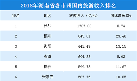 2018年湖南各市州国内旅游收入排行榜：长沙市1767亿元稳居榜首（附榜单）