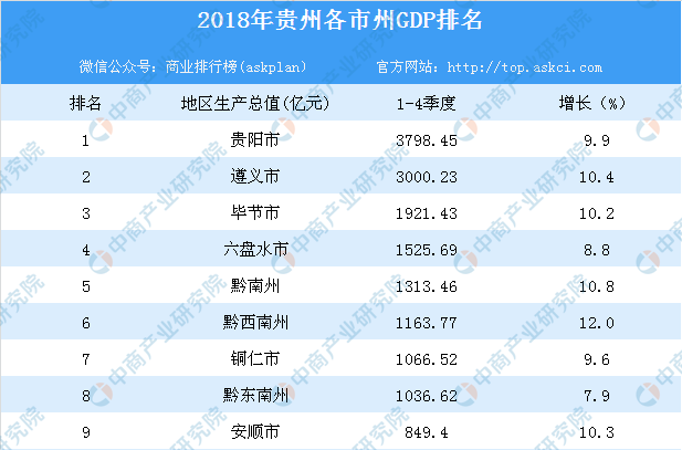 2019贵州各县gdp排行_2019贵州各市GDP排名 贵州9个地州市经济数据 表