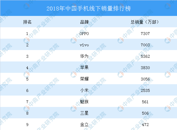 2018年中国线下手机销量分析:华为力压苹果(表