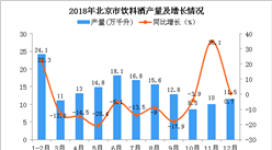 2018年1-12月北京市饮料酒产量为156.2万千升 同比下降5.5%