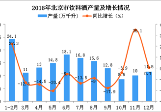 2018年1-12月北京市饮料酒产量为156.2万千升 同比下降5.5%