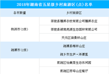 2018年度湖南省五星级乡村旅游区(点)公示名单：57家乡村旅游区(点)入榜（附全名单）