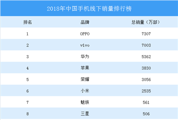 2018年中国线下手机销量分析：华为力压苹果（表）