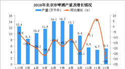 2018年1-12月北京市啤酒产量为108.6万千升 同比下降16.6%