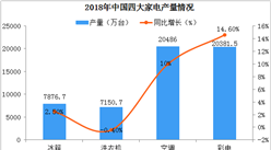 一文看懂2018年中国四大家电产量对比（图表）