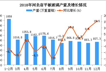 2018年河北省平板玻璃产量同比下降1.7%