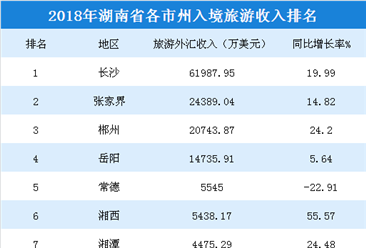 2018年湖南各市州入境旅游收入统计：4市州超1亿美元（附榜单）