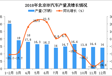 2018年北京市汽车产量及增长情况分析：同比下降11.5%