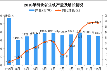 2018年河北省生铁产量为20910.4万吨 同比下降3.9%