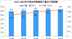 2019年中國光學眼鏡架產量及發展趨勢預測（圖）