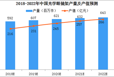 2019年中國光學眼鏡架產量及發展趨勢預測（圖）