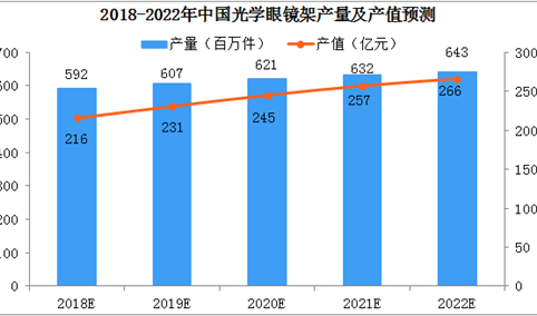 2019年中国光学眼镜架产量及发展趋势预测（图）
